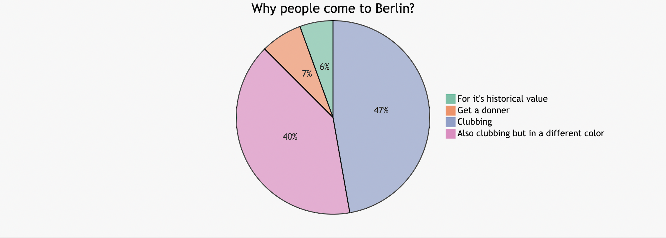 An image showing why people come to Berlin displayed on a pie chart