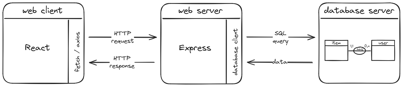 Architecture Web